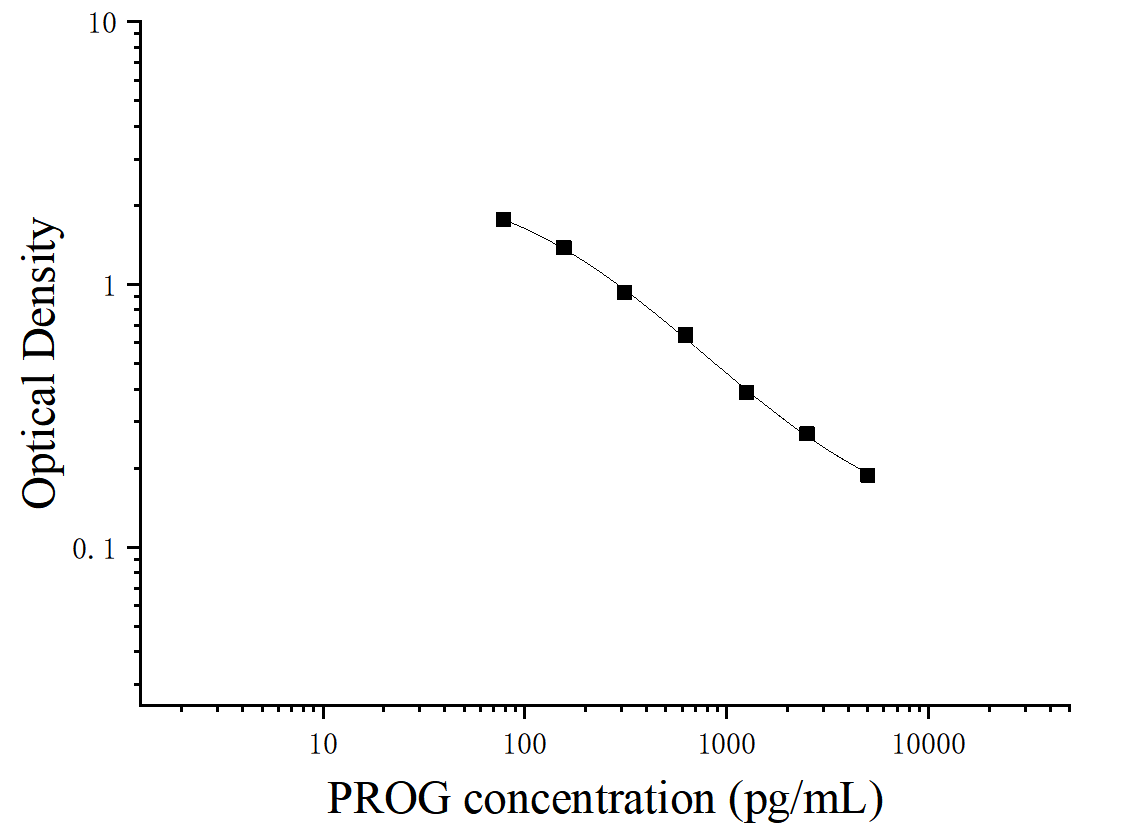 Progesterone (PROG) ELISA Kit Progesterone (PROG) ELISA Kit